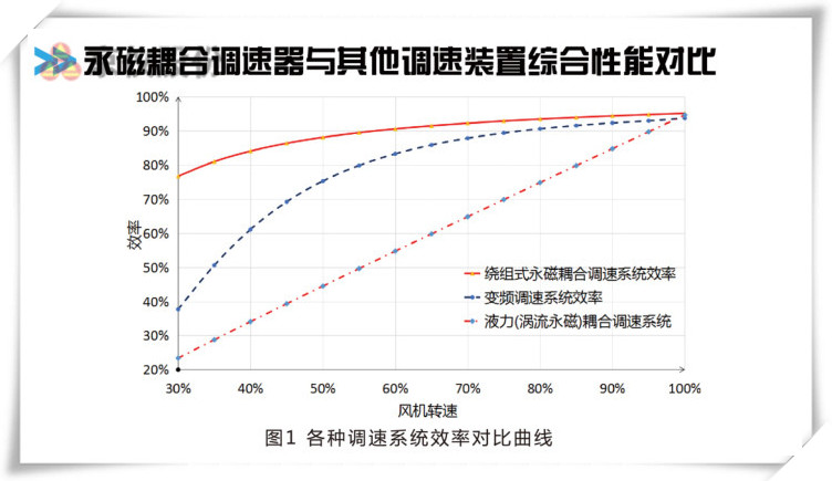 麻豆三级片观看永磁耦合调速器