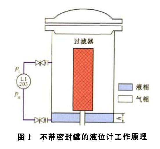 压差液位麻豆精品视频在线观看压缩机组运行中的故障及解决方