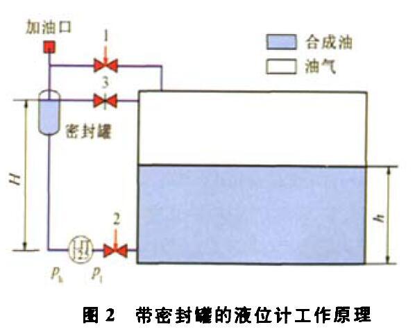 压差液位麻豆精品视频在线观看压缩机组运行中的故障及解决方法