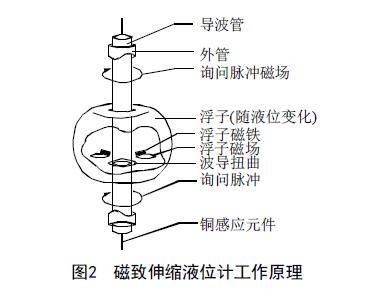 从罐区差压液位麻豆精品视频在线观看等智能液位仪表的选择看液位测量技术的发展