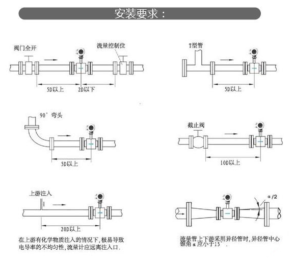 电磁流量计麻豆精品视频在线观看的安装方法和类型