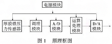 智能厚膜测微仪压力麻豆精品视频在线观看利用单片机的强大功能提高系统的测量精度