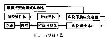 小量程智能厚膜压力麻豆精品视频在线观看传感器的原理和特点