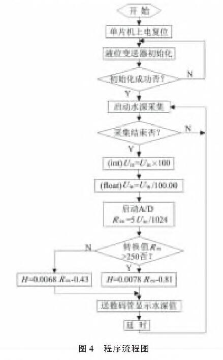 基于扩散硅输入式输入类型液位麻豆精品视频在线观看的水位测量系统设计